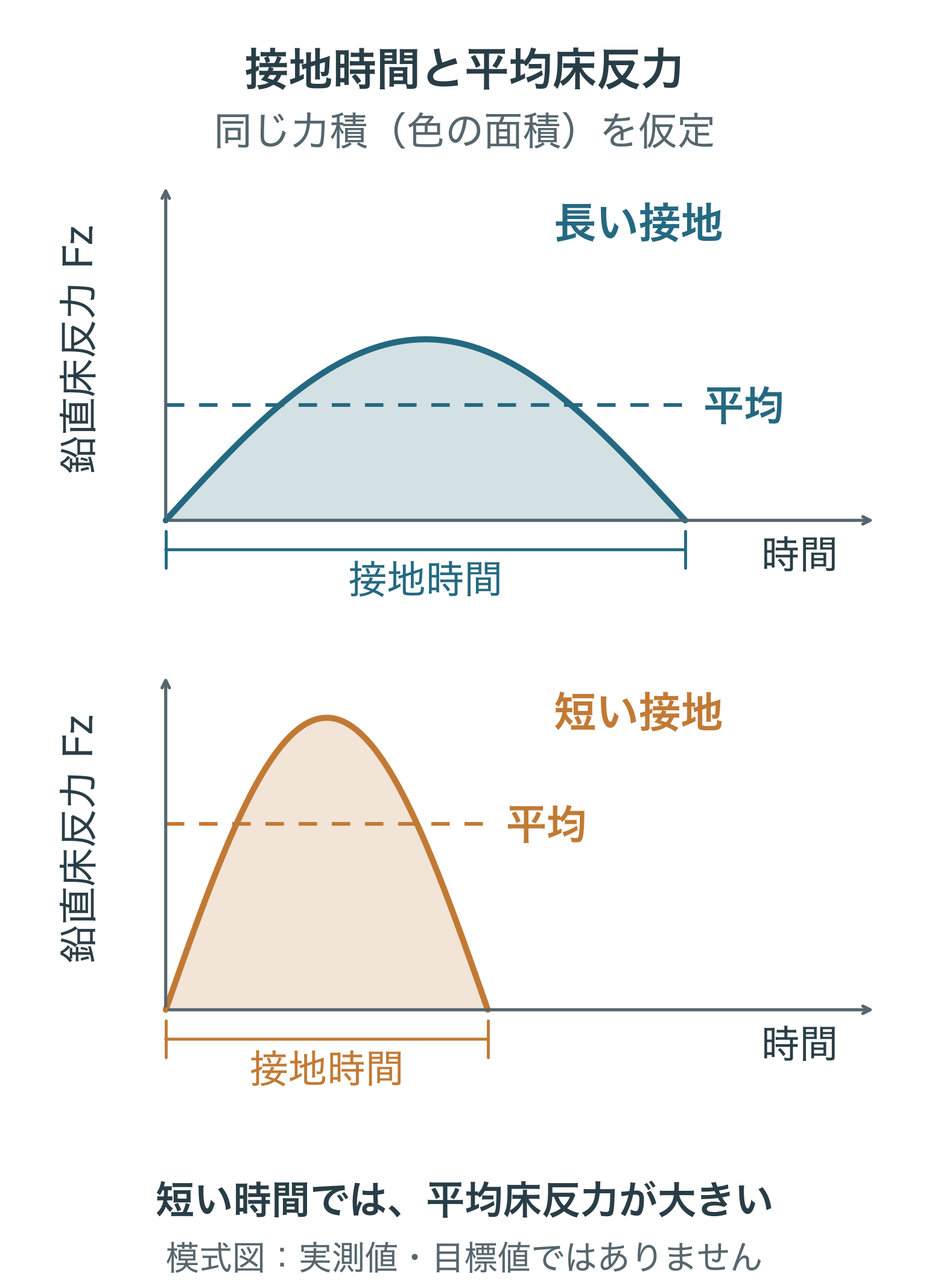 同じ鉛直床反力の力積を仮定した上下2段の模式図。共通の軸尺度で、短い接地では平均床反力が大きい。実測値や目標値ではない。