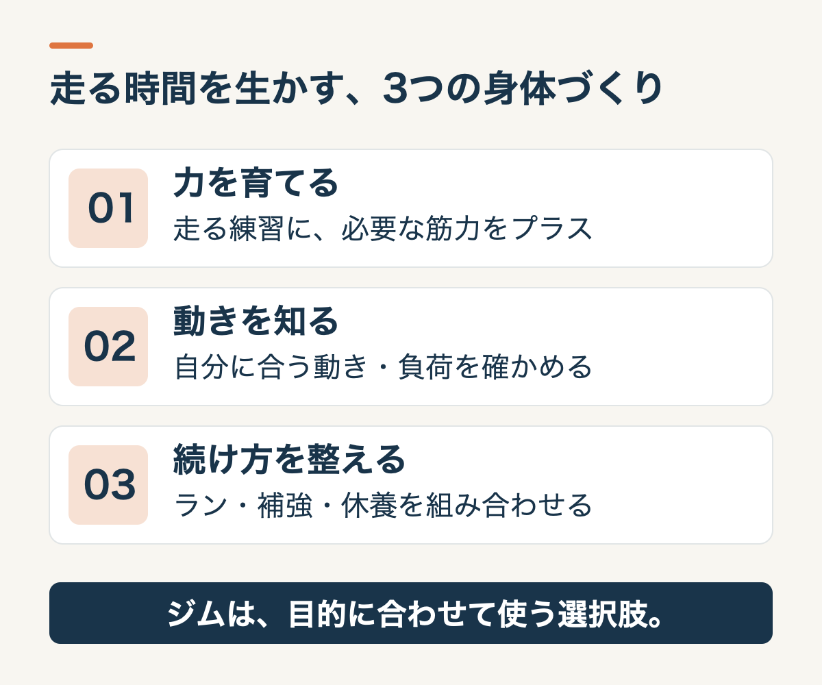 ランナーの身体づくりの3つの目的。力を育てる:必要な筋力をプラス。動きを知る:自分に合う動きと負荷を確かめる。続け方を整える:ランニング・補強・休養を組み合わせる。ジムは目的に合わせて使う選択肢です。